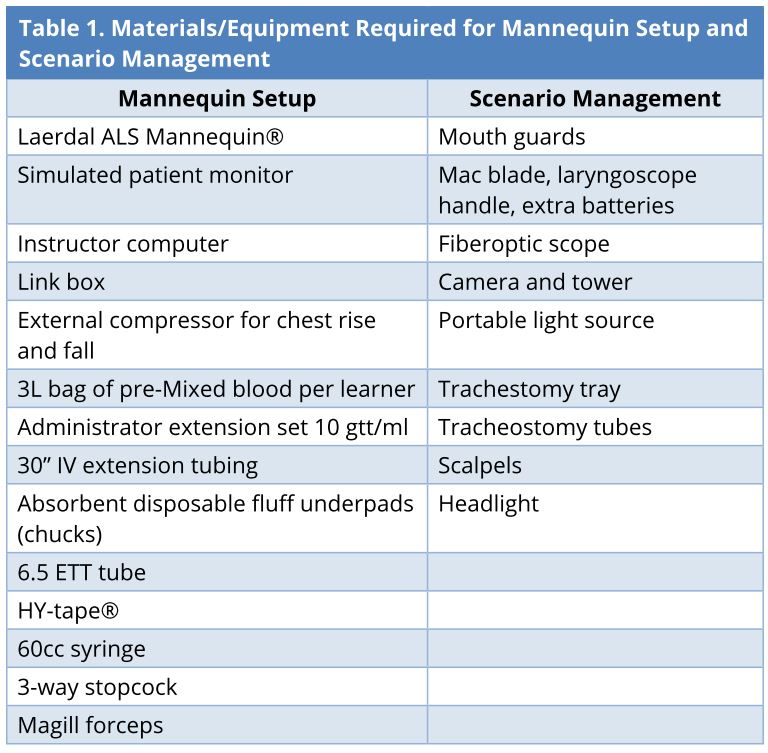 Table 1.JPGMaterials/equipment required for mannequin setup and scenario management.